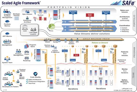 Why scaled agile framework will succeed even if you do not like it!!!