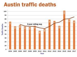 Why serious, fatal crashes continue to trend above pre-COVID levels in Austin, nationally