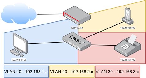 Why should I use vlans instead of subnets?