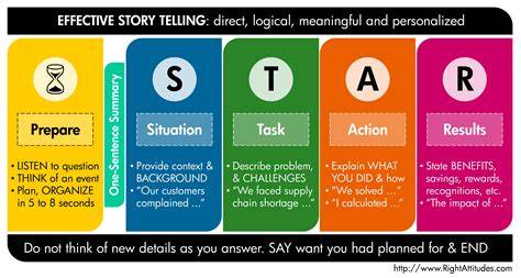 Why tesco interview answer.  STAR stands for Situation, Task, Action, ...