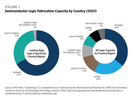 Why the Chips Act Indicators a Return to ‘Industrial Coverage’ WSJ ...