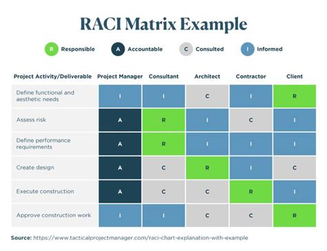 Why the RACI Model Makes Your Projects More Effective Upwork