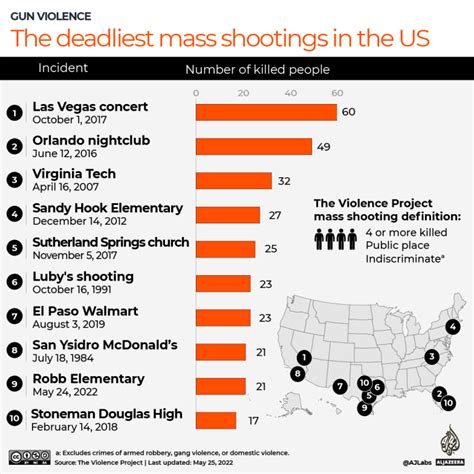 Why the US has the most mass shootings CNN