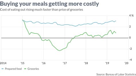 Why the cost of eating out is rising faster than eating at home