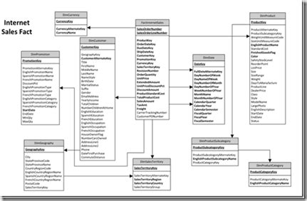 Why use a Date Dimension Table in a Data Warehouse