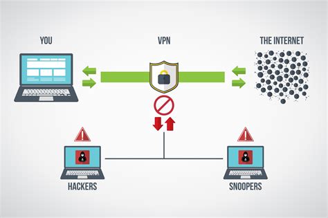Why use a vpn. A VPN is a tool that add security to your connection, not your devices. If you just want DNS filtering (blocking bad websites) you don't need a VPN. A VPN has some security benefits : it technically protects your information from your ISP or anyone on your network (including on public wifi networks). 