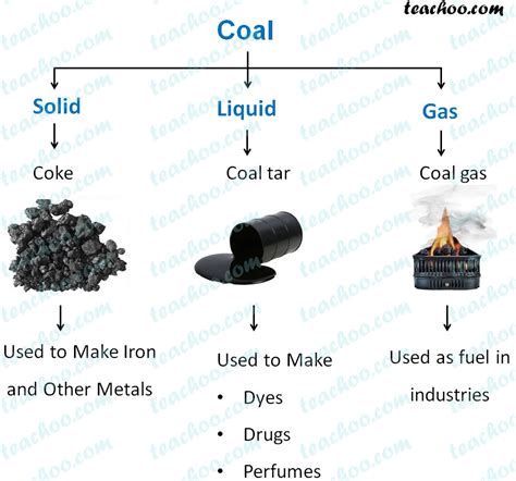 Why use coke instead of coal