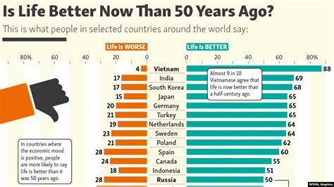 Why we are 20 times better off than 100 years ago.