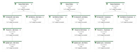 Why you should be using Flex templates for your Dataflow …