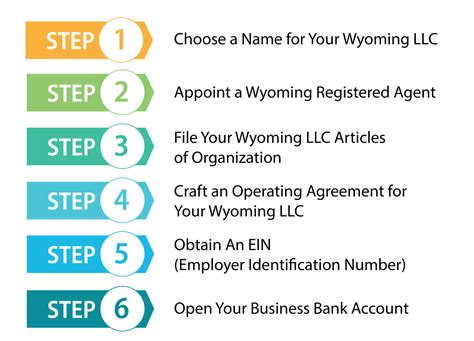 Wyoming requires LLCs to file an annual report on or before the first day of the anniversary month of the LLC’s incorporation. The cost is $50 or two-tenths of 1 mill on the dollar ($.0002), whichever is greater, based on the portion of the LLC's assets located and employed in Wyoming. Taxes.