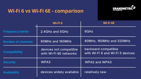 Wi-fi 6 vs 6e. Only Wi-Fi 6E clients can use the 6 GHz radio, all other clients have to use 2.4 or 5 GHz. In general, 6 GHz might be faster, if you’re near an AP using wide channels. 2.4 GHz and 5 GHz still have advantages, such as longer range, better wall penetration, and legacy compatibility. Nerdy Details of 6 GHz and Wi-Fi 6E EIRP vs. PSD 