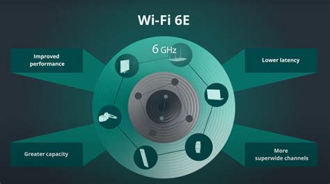 Wi-fi 6e. May 30, 2022 · Wi-Fi 6E is mostly the same as Wi-Fi 6 but adds a new, 6GHz wireless band. If you buy a router with Wi-Fi 6E, and you’re using a Wi-Fi 6E-compatible device, it will appear in the list of ... 
