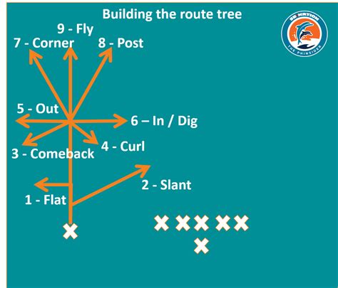 Wide Receiver Routes Patterns Football Times
