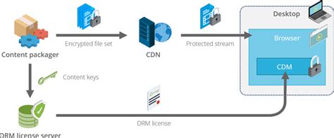 Widevine cdm. Since iOS uses the HTTP Live Streaming (HLS) protocol instead of DASH, Widevine DRM transmuxes DASH to HLS on-the-fly, while keeping the content protected. Widevine DRM provides the CDM Dynamic Library … 