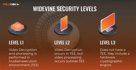 Widevine l1 support meaning. . com) Server-side: License or Proxy SDK version ARM / Ce...