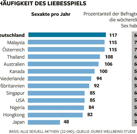 Wie Lange Durchschnittlich Sex