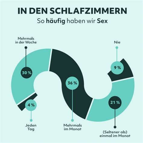 Wie Oft Haben Menschen Sex