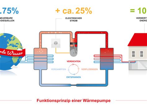 Wie funktioniert eigentlich eine Wärmepumpe? Hoval Schweiz