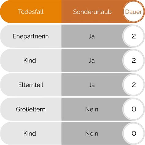 Wie viel sonderurlaub bei tod der eltern