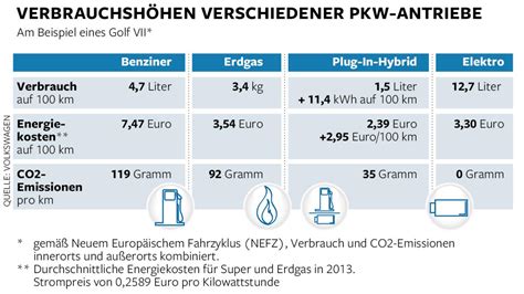 Wieviel liter benzin verbraucht man auf 100 km