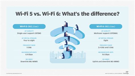 Wifi 5 vs 6. Wi-Fi 6 can deliver as much as five times the bandwidth as Wi-Fi 5. Current routers are equipped with 4×4 MU-MIMO (multi-user, multiple-input, and multiple-output), while wireless-AX Wi-Fi 6 routers will come standard with 8×8 MU-MIMO on both 2.4 GHz and 5 GHz bands. Essentially, Wireless-AX will support eight data streams up and down … 