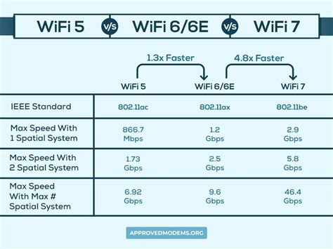 Wifi 6 speed. Wi-Fi 6 (802.11ax) is a meaningful upgrade over Wi-Fi 5 (802.11ac), with speeds of up to 9.6Gbps (compared to 6.9Gbps). Keep in mind that earlier Wi-Fi 5 routers didn’t get anywhere near their maximum theoretical speeds, and that routers built on Wi-Fi 6 are more likely to have other technologies that can help … 