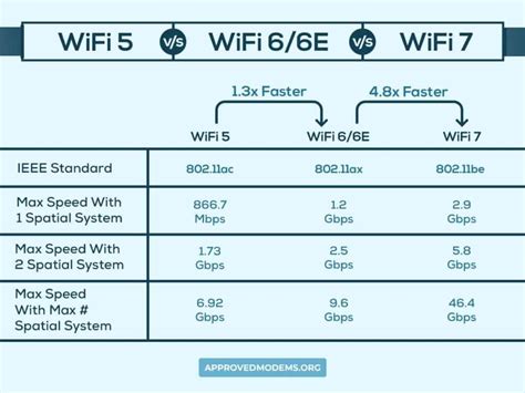 Wifi 6 vs wifi 7. Mar 6, 2024 · While Wi-Fi 6E and the introduction of the new, faster 6 GHz band was certainly an upgrade over past wireless standards, Wi-Fi 7 packs in even more upgrades like support for wider 320 MHz data ... 