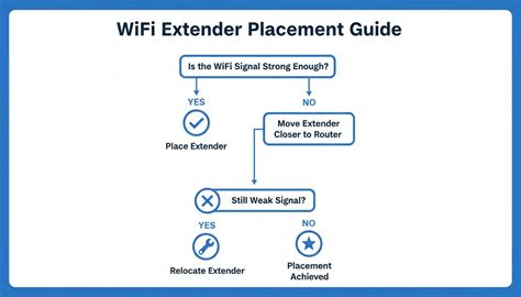 Wifi extender placement.  Placement decisions will also depend on where you wa...