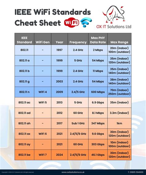 Wifi standards cheat sheet.  Since then, multiple versions have been release...