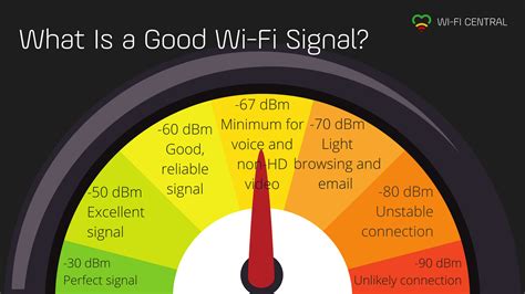 Wifi strength. Dec 17, 2018 · Solution 2: Bring your devices closer to the router or use a range extender. If you suspect range issues, bring your device closer to the actual router. Or, you can use a range extender or amplifier to add coverage to weak signal spots in your home. Solution 3: Check for signal interruptions. 