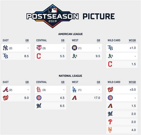 Oct 2, 2022 · Although the field is largely known—10 of the 12 total positions are clinched, including all six in the American League—the National League East and the wild-card races in both leagues remain ... . 