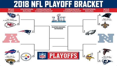 Wildcard playoffs. The NFL playoff bracket will feature seven teams on each side of the bracket. The No. 1 seed in each conference will receive a bye while the other six teams play wild-card games. 