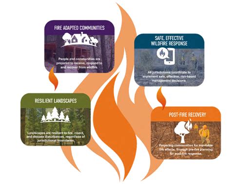 Wildfire Management Innovations Protect Communities