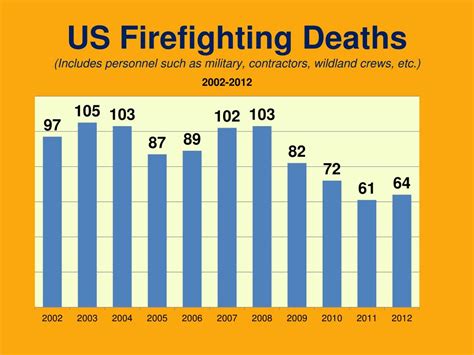 Wildland firefighters, accidents and injuries in 2024