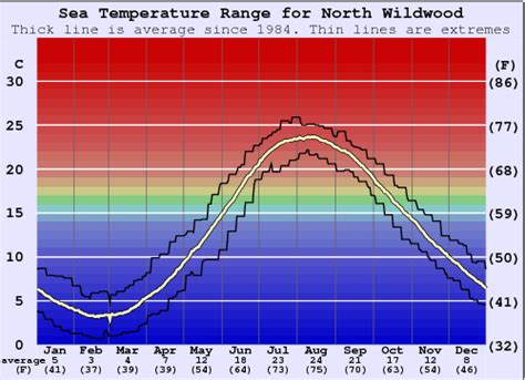 Wildwood nj water temp. Things To Know About Wildwood nj water temp. 