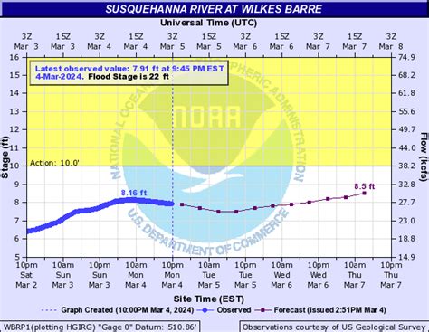 Susquehanna River Main Stem: 01515000: SUSQUEHANNA RIVER NEAR WAVERLY NY : 05/25 08:00 EST ... Susquehanna River at Wilkes-Barre, PA : 05/25 08:45 EDT : 2.88 : 8,050 ...