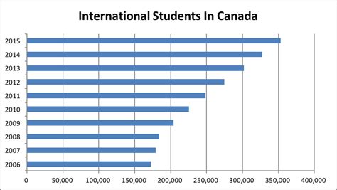 Will Canada place a cap on international students?