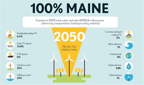 Will Northern Maine Become Renewable Energy Hub?