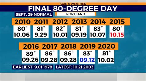 Will Tuesday be the last 80-degree day of the year?