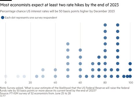 Will Fed raise rates in September 2023? There’s no change expected to the current key rate of 5.25% to 5.5%. .... 