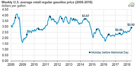 Will gas prices be going up for Memorial Day weekend?