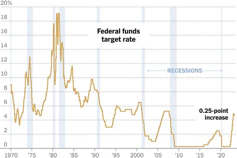 In September, Fed officials projected a terminal fed funds interest