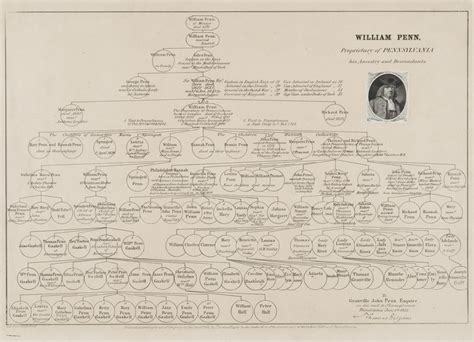 William Penn Ancestry