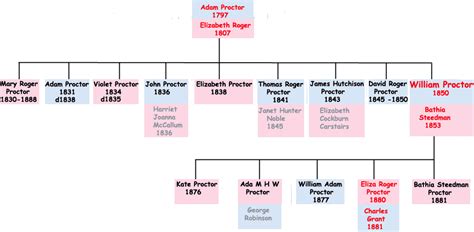 William Procter - Historical records and family trees