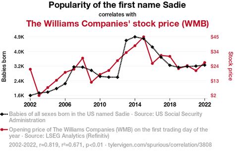 Williams companies stock price. Things To Know About Williams companies stock price. 