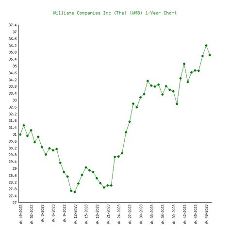 Williams company stock price. Each Sherwin-Williams shareholder of record at the close of business on March 23, 2021 will receive two additional common shares for each then-held common share, to be distributed after close of trading on March 31, 2021.Trading of Sherwin-Williams common shares will begin on a stock split-adjusted basis on April 1, 2021.. About The … 