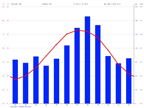 Wilmington Climate (United States of America) - Climate-Data.org