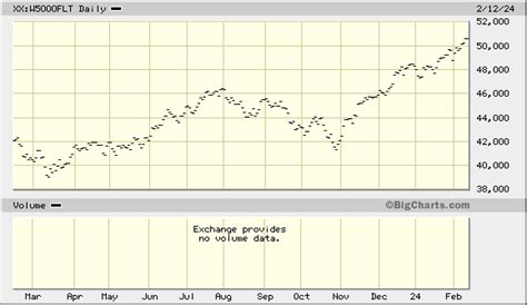 Wilshire 5000 Total Market Index W5000FLT - wsj.com