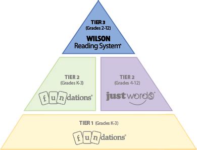 Wilson Reading Program Worksheets Wilson Reading System Worksheets in 2020 Wilson reading