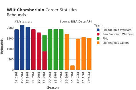 Wilt Chamberlain Career Statistics